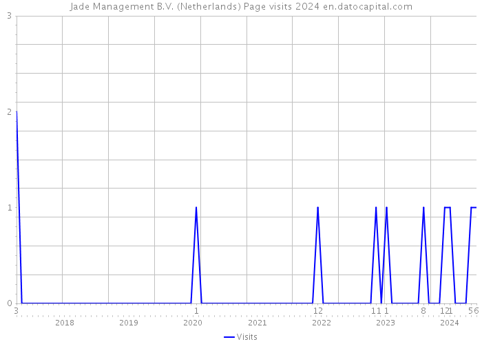 Jade Management B.V. (Netherlands) Page visits 2024 