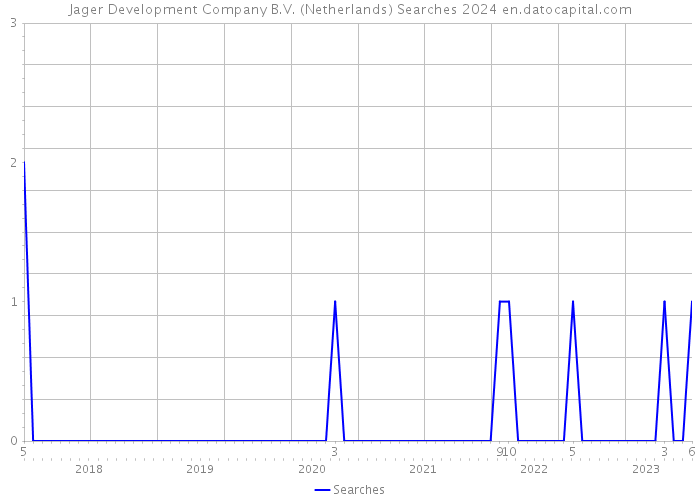 Jager Development Company B.V. (Netherlands) Searches 2024 