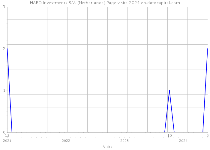 HABO Investments B.V. (Netherlands) Page visits 2024 