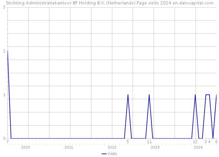 Stichting Administratiekantoor BF Holding B.V. (Netherlands) Page visits 2024 