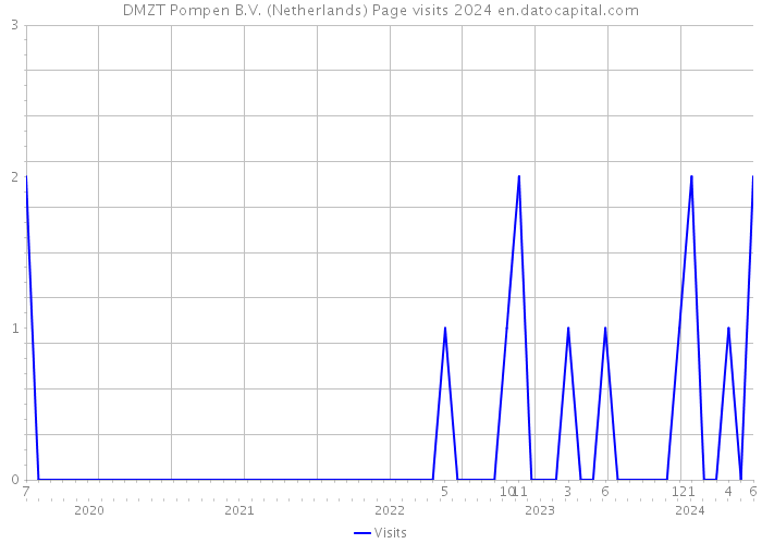 DMZT Pompen B.V. (Netherlands) Page visits 2024 