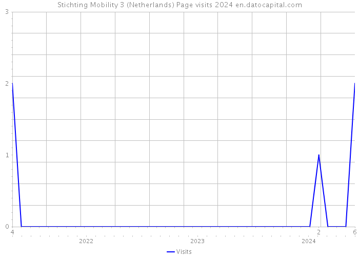 Stichting Mobility 3 (Netherlands) Page visits 2024 