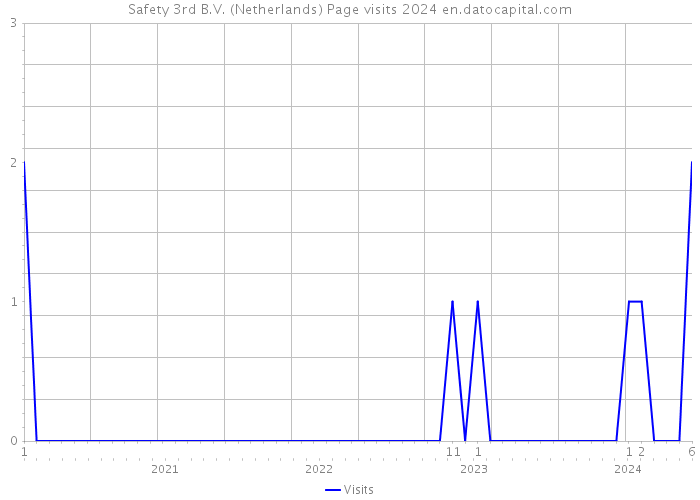 Safety 3rd B.V. (Netherlands) Page visits 2024 