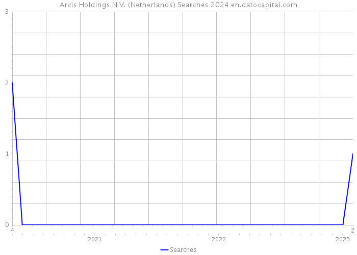 Arcis Holdings N.V. (Netherlands) Searches 2024 