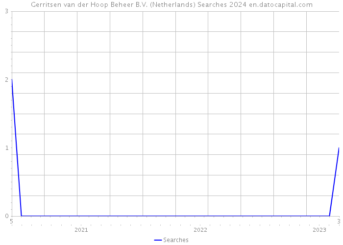 Gerritsen van der Hoop Beheer B.V. (Netherlands) Searches 2024 