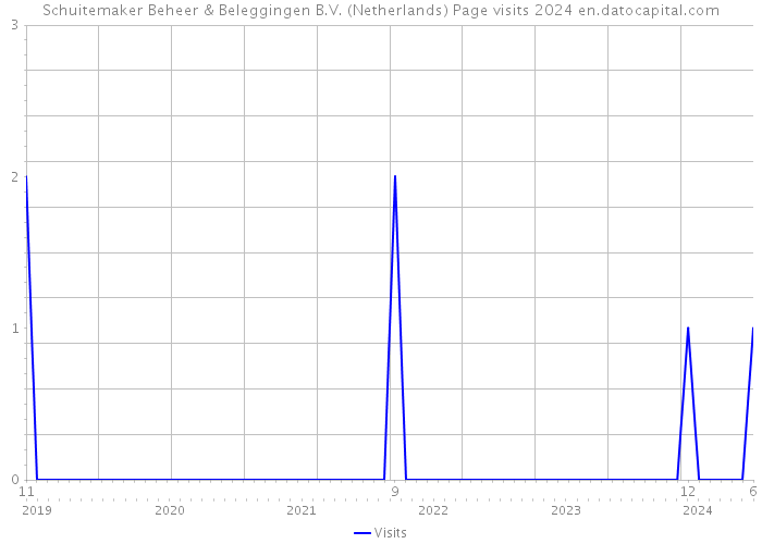 Schuitemaker Beheer & Beleggingen B.V. (Netherlands) Page visits 2024 