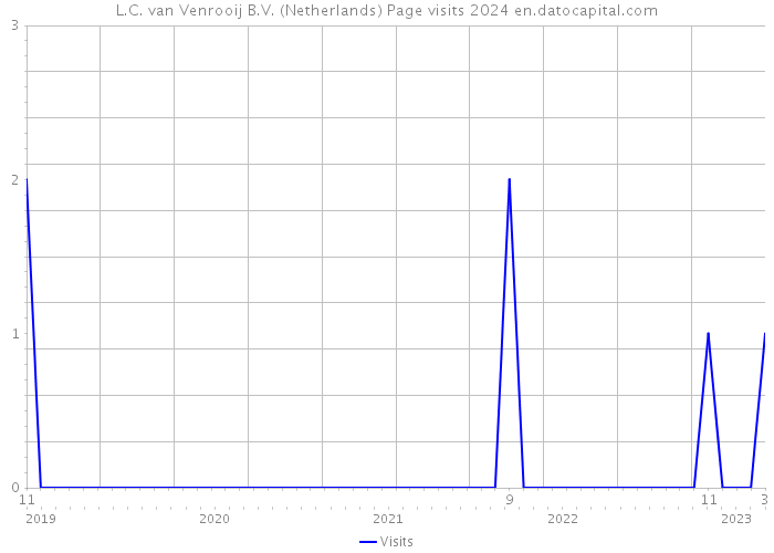 L.C. van Venrooij B.V. (Netherlands) Page visits 2024 