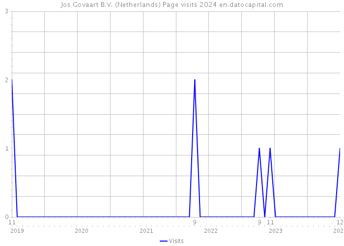 Jos Govaart B.V. (Netherlands) Page visits 2024 