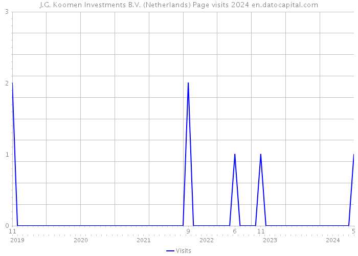 J.G. Koomen Investments B.V. (Netherlands) Page visits 2024 
