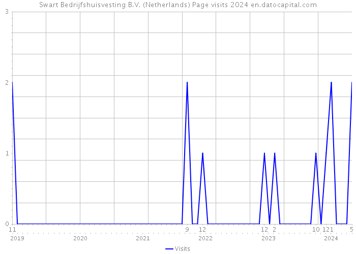 Swart Bedrijfshuisvesting B.V. (Netherlands) Page visits 2024 