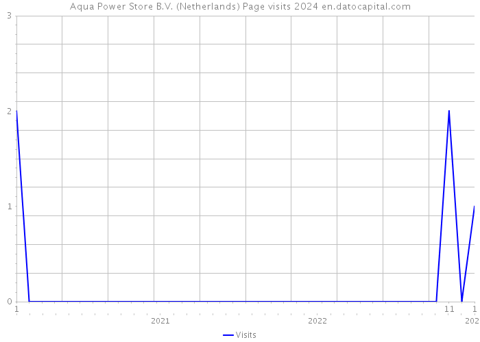 Aqua Power Store B.V. (Netherlands) Page visits 2024 