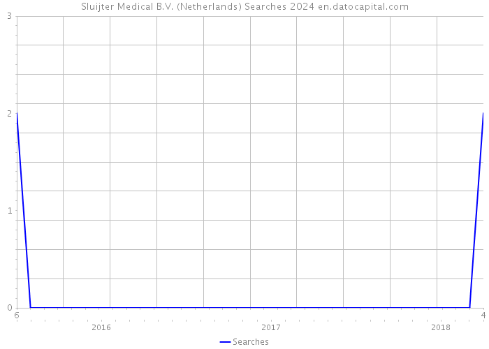 Sluijter Medical B.V. (Netherlands) Searches 2024 