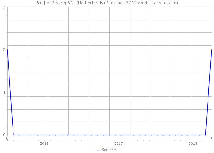 Sluijter Styling B.V. (Netherlands) Searches 2024 