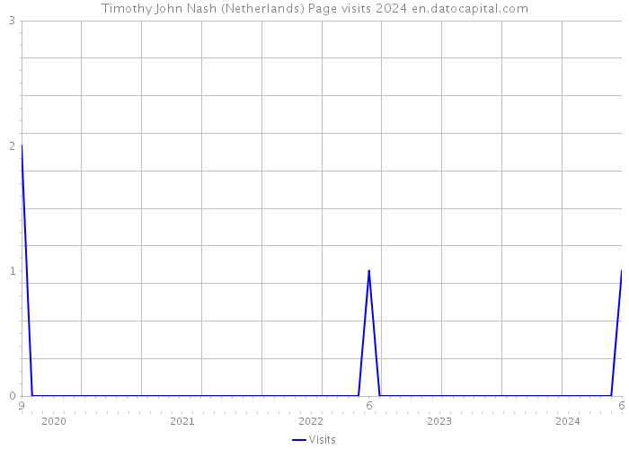 Timothy John Nash (Netherlands) Page visits 2024 