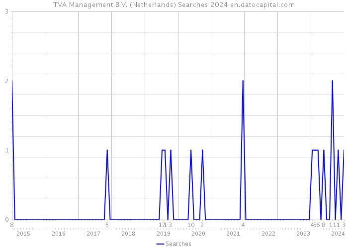 TVA Management B.V. (Netherlands) Searches 2024 