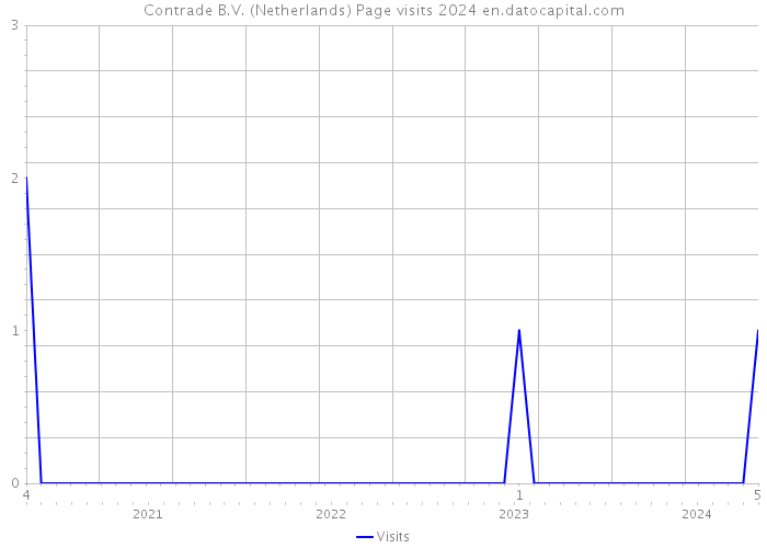 Contrade B.V. (Netherlands) Page visits 2024 