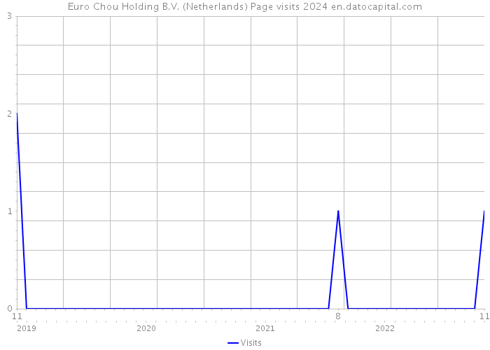 Euro Chou Holding B.V. (Netherlands) Page visits 2024 