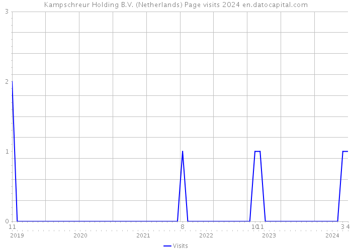 Kampschreur Holding B.V. (Netherlands) Page visits 2024 