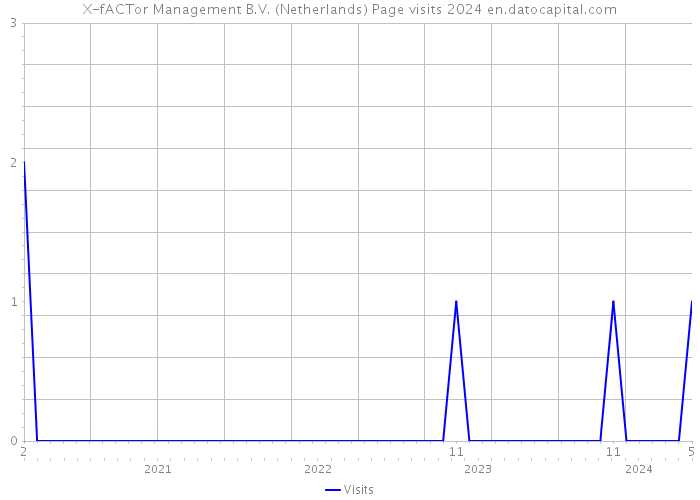 X-fACTor Management B.V. (Netherlands) Page visits 2024 