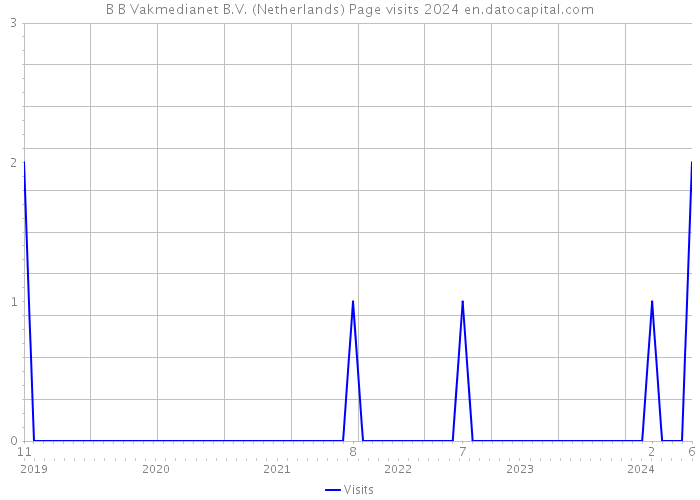 B+B Vakmedianet B.V. (Netherlands) Page visits 2024 