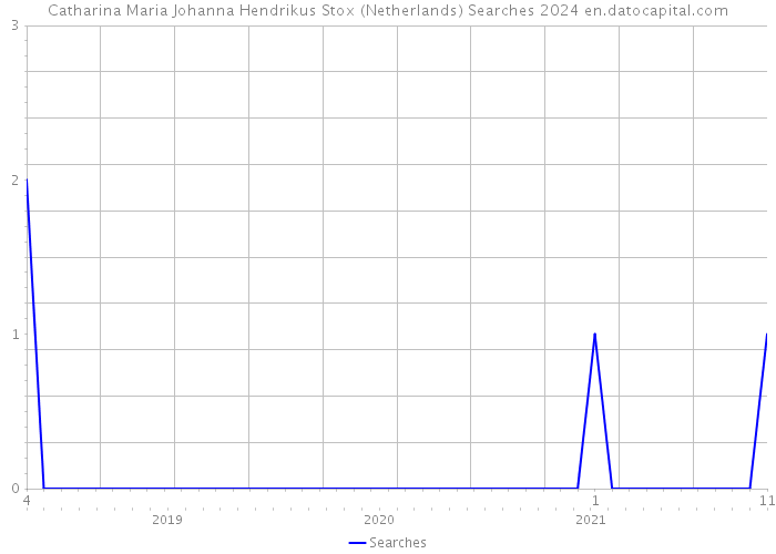 Catharina Maria Johanna Hendrikus Stox (Netherlands) Searches 2024 
