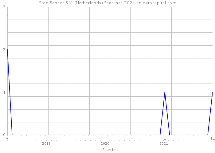 Stox Beheer B.V. (Netherlands) Searches 2024 