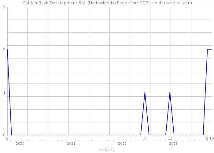 Golden Rock Development B.V. (Netherlands) Page visits 2024 
