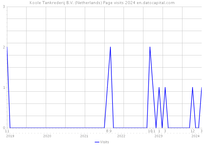 Koole Tankrederij B.V. (Netherlands) Page visits 2024 