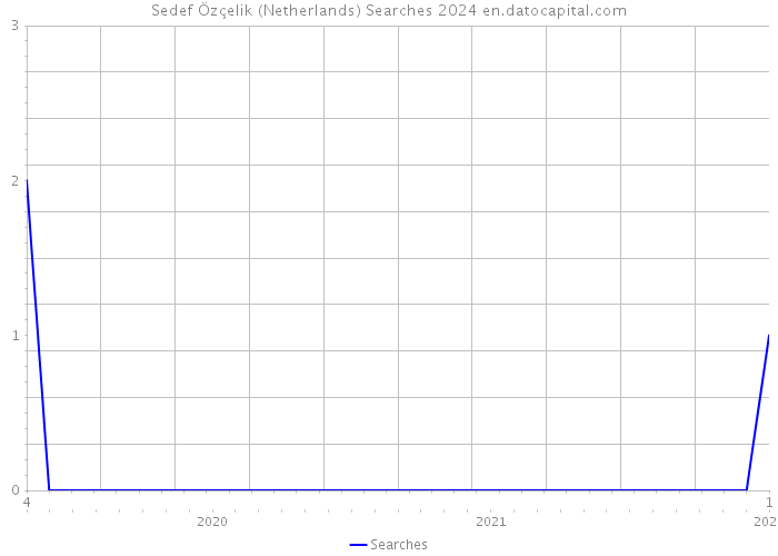 Sedef Özçelik (Netherlands) Searches 2024 