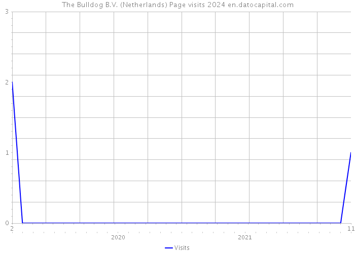 The Bulldog B.V. (Netherlands) Page visits 2024 
