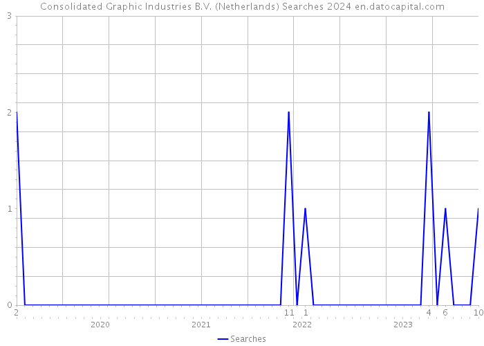 Consolidated Graphic Industries B.V. (Netherlands) Searches 2024 