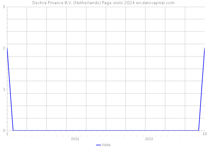 Dechra Finance B.V. (Netherlands) Page visits 2024 
