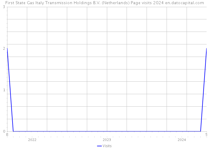 First State Gas Italy Transmission Holdings B.V. (Netherlands) Page visits 2024 