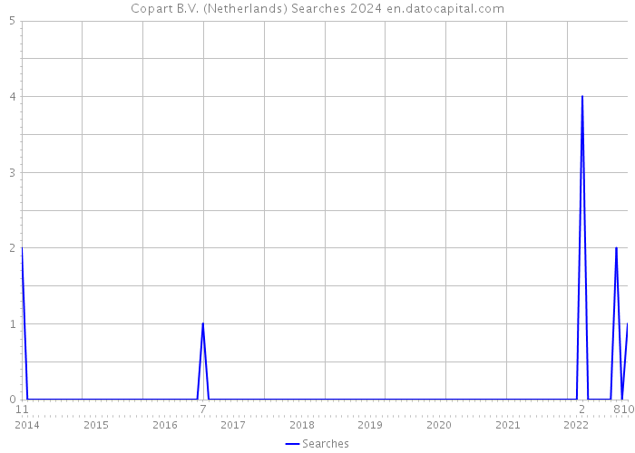 Copart B.V. (Netherlands) Searches 2024 