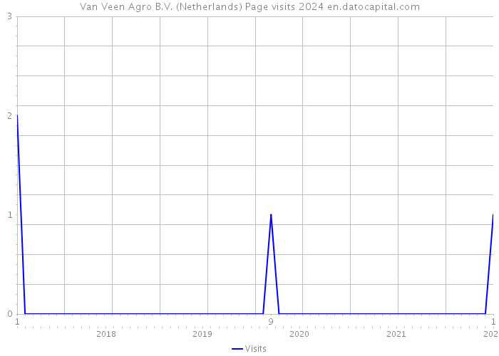 Van Veen Agro B.V. (Netherlands) Page visits 2024 