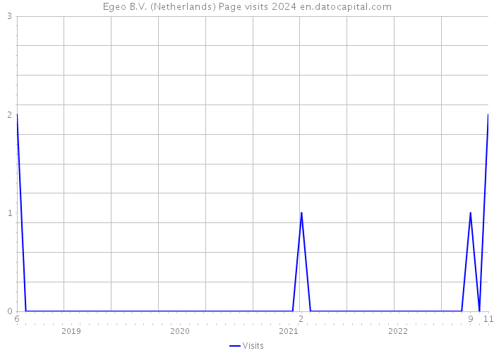 Egeo B.V. (Netherlands) Page visits 2024 
