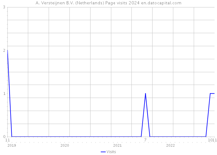 A. Versteijnen B.V. (Netherlands) Page visits 2024 