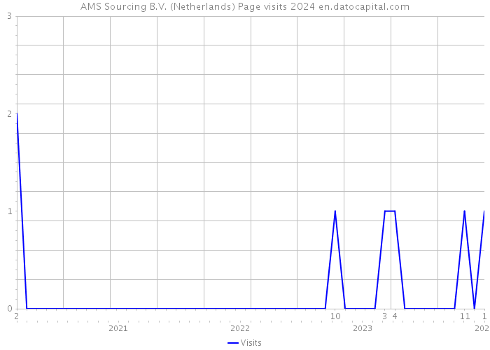 AMS Sourcing B.V. (Netherlands) Page visits 2024 