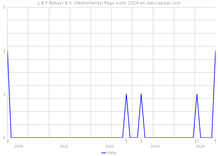 L & F Beheer B.V. (Netherlands) Page visits 2024 