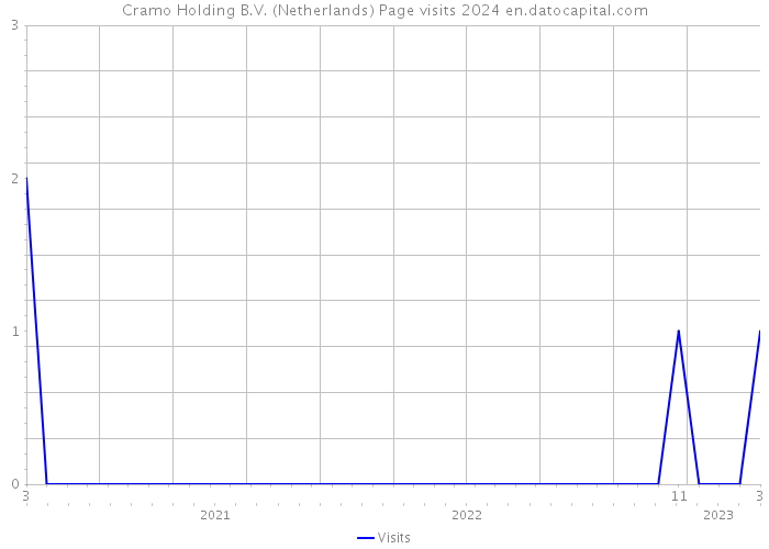 Cramo Holding B.V. (Netherlands) Page visits 2024 