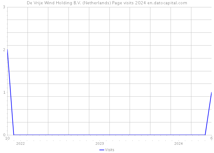 De Vrije Wind Holding B.V. (Netherlands) Page visits 2024 