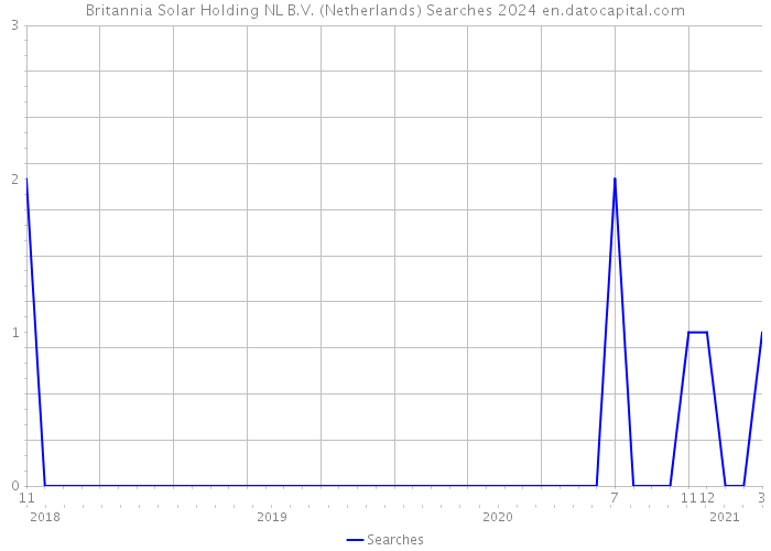Britannia Solar Holding NL B.V. (Netherlands) Searches 2024 
