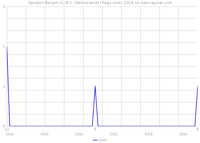 Sanders Bergen (L) B.V. (Netherlands) Page visits 2024 