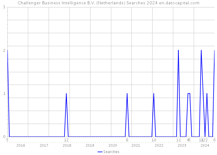 Challenger Business Intelligence B.V. (Netherlands) Searches 2024 