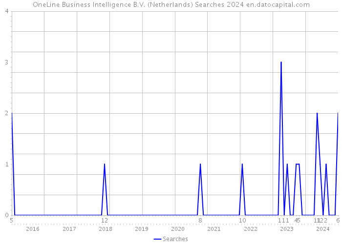 OneLine Business Intelligence B.V. (Netherlands) Searches 2024 