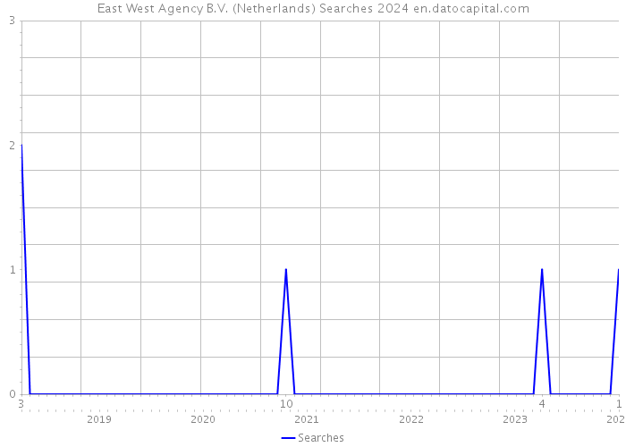 East West Agency B.V. (Netherlands) Searches 2024 