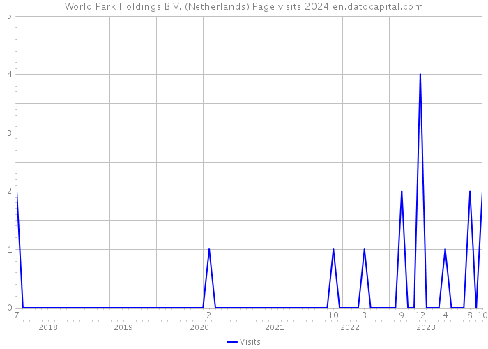 World Park Holdings B.V. (Netherlands) Page visits 2024 