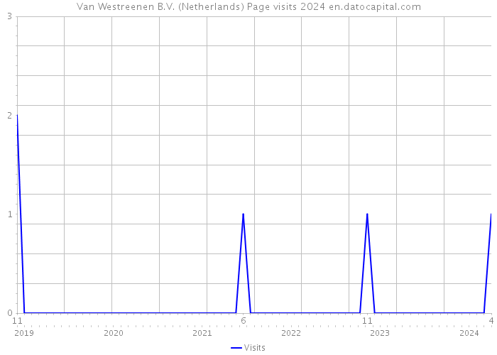 Van Westreenen B.V. (Netherlands) Page visits 2024 