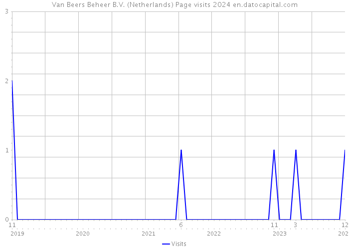 Van Beers Beheer B.V. (Netherlands) Page visits 2024 