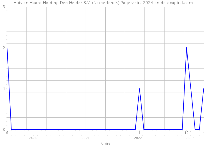 Huis en Haard Holding Den Helder B.V. (Netherlands) Page visits 2024 